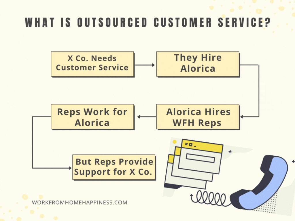 Alorica Work From Home Jobs: What is a Virtual Call Center?