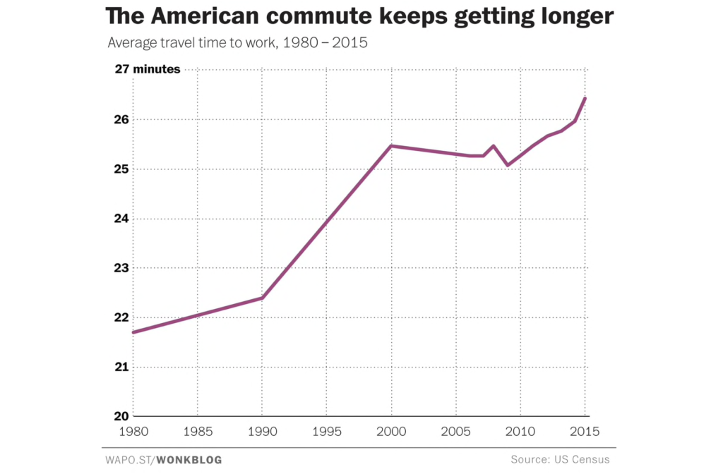American commute times are getting longer.